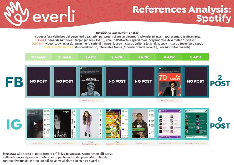 Competitor content strategy analysis slide featuring Spotify