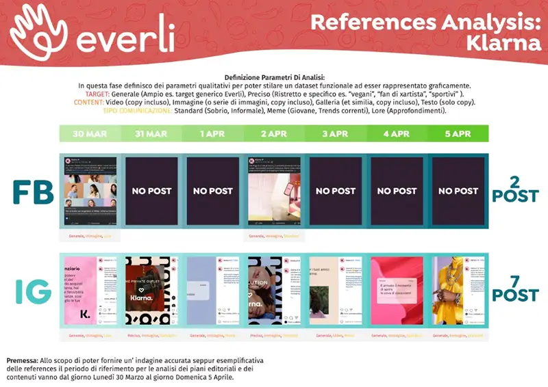 Competitor content strategy analysis slide featuring Klarna