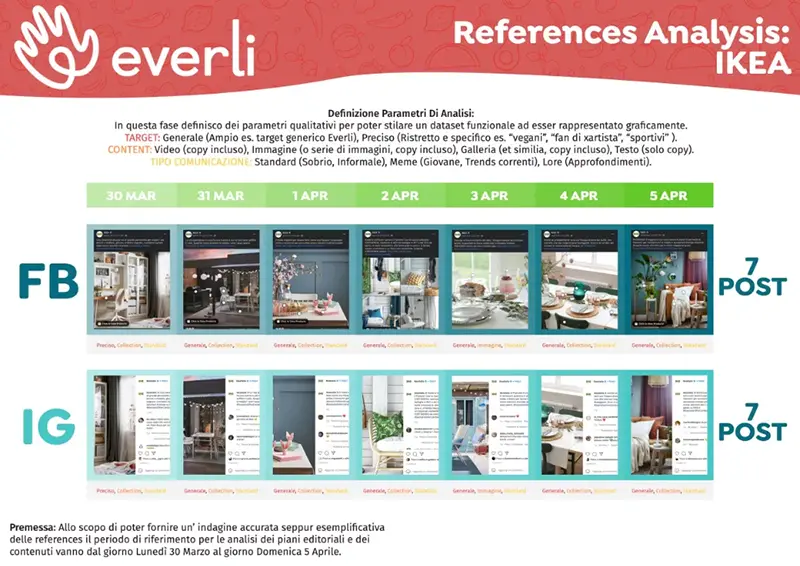 Competitor content strategy analysis slide featuring IKEA