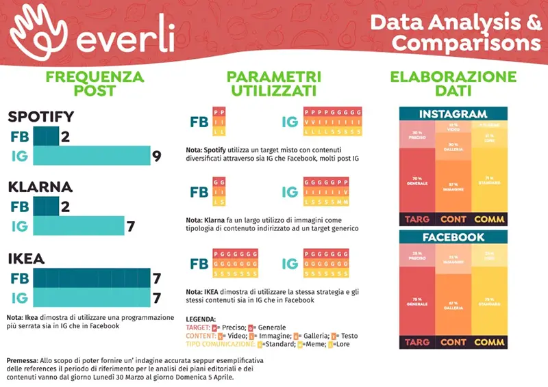Social media statistics comparing competitor publishing activity