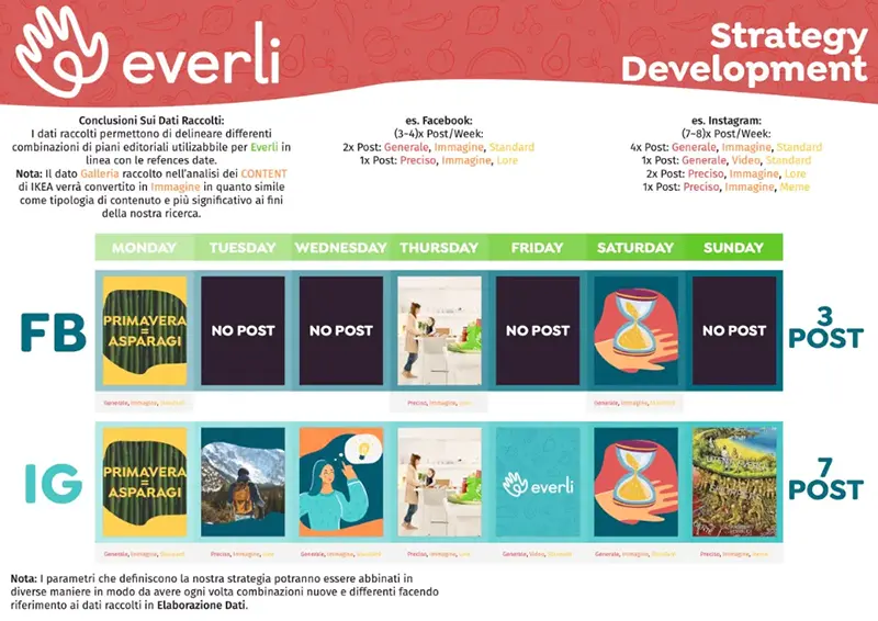 Editorial strategy overview slide based on collected research data