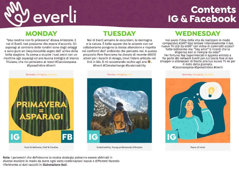 Weekly content calendar showing the first half of the publishing schedule